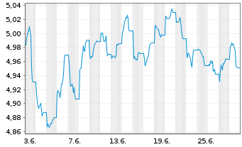 Chart IM PLC-Bl.Comm.Carb.Tilt.U.ETF - 1 Month