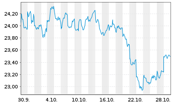 Chart FT ICAV-Fr.FTSE Japan UCIT.ETF - 1 Monat