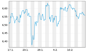 Chart iShs VI-iSh.S&P 500 Swap U.E. Reg. Shs USD Dis - 1 mois