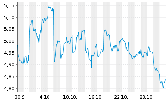 Chart iShs III-iShs A.xJP Eq.En.Act. Acc. - 1 mois