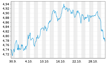 Chart iShs III-iShs Wld Eq.Enh.Act. Acc. - 1 mois