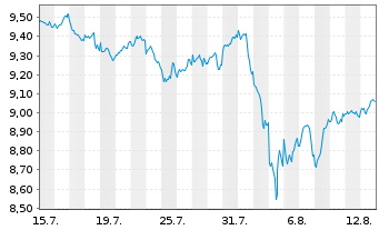 Chart SPDR MSCI ACWI IMI UCITS ETF - 1 mois