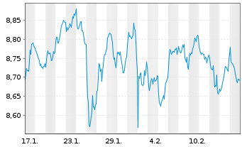 Chart Xtr.(IE)-MSCI World ESG USD Dis. - 1 Monat