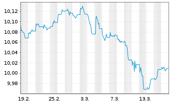 Chart AXA IM ETF-Glbl H.Yield Op.ETF - 1 Monat