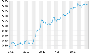 Chart iShs V-MSCI Gl.Telec.Svcs ETF - 1 mois