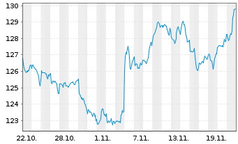 Chart UBS(Irl)ETF-FMWMV ESG L.U.ETF USD Acc. - 1 mois