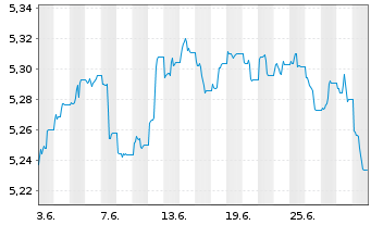 Chart Vanguard Fds-V ESG USD C.B ETF Hgd EUR - 1 mois