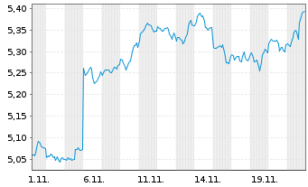 Chart iShs VI-iShs MSCI Wld Swap ETF - 1 Monat