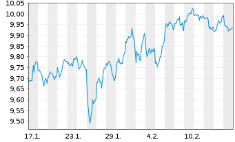 Chart SSGA S.EOI-S.S&P 500 Qu.Ar.ETF - 1 Month