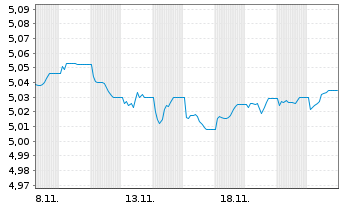 Chart F.II I.V-F.su.DL H.Y.B.P.A.M. Hgd EUR Dis. - 1 Month