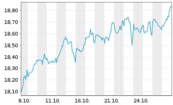 Chart FT-Ves.Nas.100 Mo.Buf.Sep USD - 1 Monat