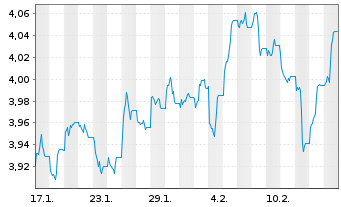 Chart InvescoM2-US T Bond 10+ Y UETF - 1 mois