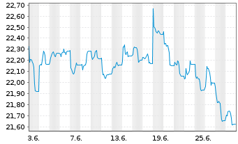 Chart JPME-Carbon Tra.Chi.Eq.CTB ETF USD - 1 Monat