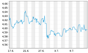 Chart IMII-I.BltShs 2030 DL C.Bd ETF USD - 1 Month