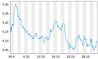 Chart iShsIV-EO Go.Bd 20yr T.D.U.ETF EUR Acc. - 1 mois