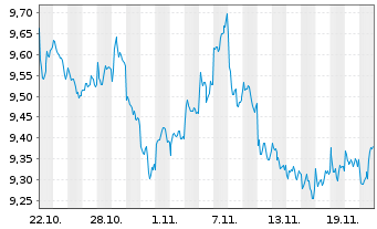 Chart AXA IM MSCI Em.Mkts Eq.PAB ETF - 1 Monat