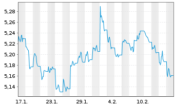 Chart IMII-I.BltShs 2028 DL C.Bd ETF - 1 mois