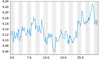 Chart Vngrd Fds-ESG Dv.As-Pc Al ETF Reg.Shs USD - 1 mois