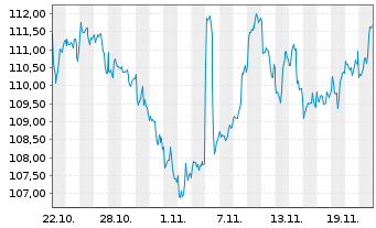 Chart UBS(Irl)ETF-FEN Dev.Gr.U.ETF USD - 1 Monat