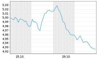 Chart iShs Core FTSE 100 UCITS ETF - 1 mois