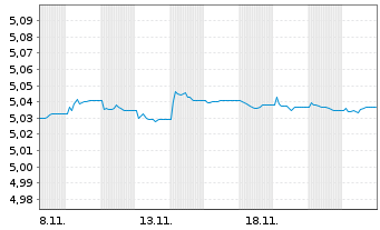 Chart F.II I.V-F.su.EO H.Y.B.P.A.M. Dis. - 1 Month