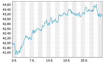 Chart JPM ICAV-Gl.Res.Enh.Idx Eq.ETF USD Dis - 1 mois