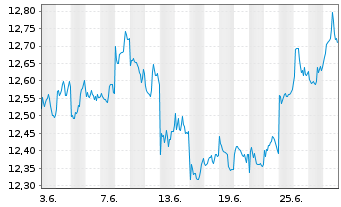 Chart L.G.ETF-Jap.ESG Excl.Paris Al. USD - 1 mois