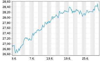 Chart JPM ICAV-US Res.enh.Idx.Eq.SRI - 1 Month