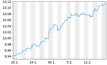 Chart JPM ETFs(Ir)ICAV-EUR HYBA ETF EUR Acc. - 1 Monat