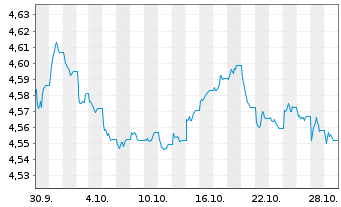 Chart Fid.II-Gl.Gov.Bd Clim.Aware. USD - 1 Monat