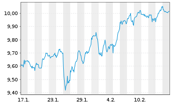 Chart SSGA S.EOI-S.S&P De.Qu.Ar.ETF - 1 Month