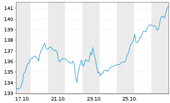 Chart TE Connectivity PLC - 1 Monat