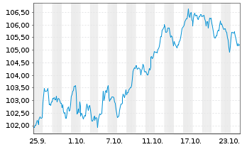 Chart Oss.IRL ICAV-Bl.W.PAB ETF - 1 Month