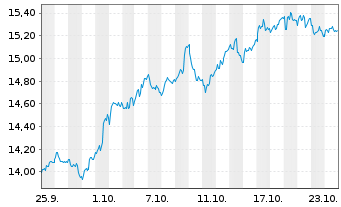 Chart Glbl X ETFs-DEFENCE TECH ETF Acc. - 1 Month