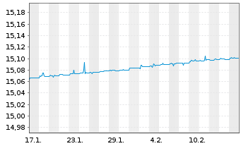 Chart iShares III-iShs EO Cash U.ETF Acc. - 1 mois