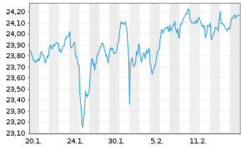 Chart JPM.ETFs(IE)-A.C.R.E.Eq.A.UETF USD Dis. - 1 Monat