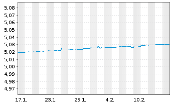 Chart iShs4-iShs.EUR.Gov Bd0-3m ETF Acc. - 1 mois