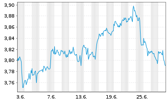 Chart UBS-S&P USA Div.Ari.ESG El.ETF USD - 1 Month