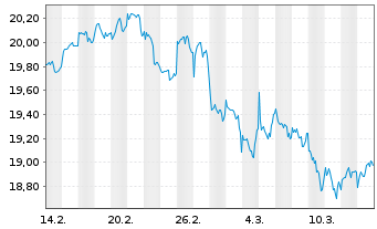 Chart Amern Cent.Av.Em.Mkts Eq.ETF USD Acc. - 1 Month