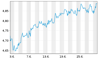 Chart iShs III-iShs Wld Eq.H.Inc.ETF USD - 1 mois
