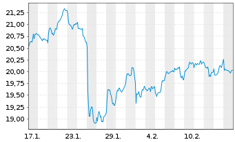 Chart Fi.Tr.Gl.F.Fi.Tr.B.G.S.S.C.ETF USD Acc. - 1 Monat