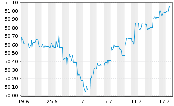 Chart GS ETF ICAV-GS Gl.Green Bd ETF - 1 Month