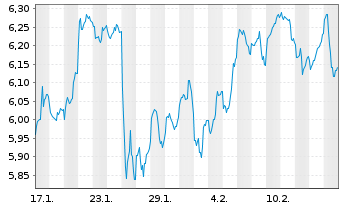 Chart I.M.II-Inv.Art.Int.Ena.ETF Acc - 1 mois