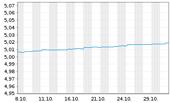 Chart iShs IV-iShsâ ^Gov Bd 0-3 mt E - 1 mois