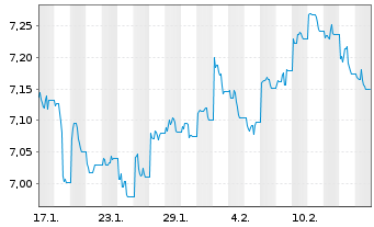 Chart Tb.H.As.ex-J.H.Yd C.DL Bd E.DL - 1 Monat