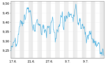 Chart L&G-Mu.Str.enh.Com.ex-Agr.Liv USD - 1 mois