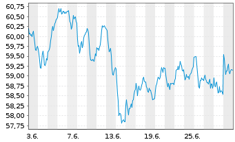 Chart HSBC EURO STOXX 50 UCITS ETF EUR - 1 Month