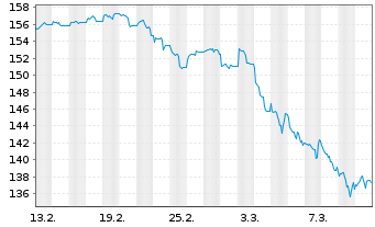 Chart Am.ETF-M.N.A.ESG CL.N.Z.AM.CTB - 1 Monat