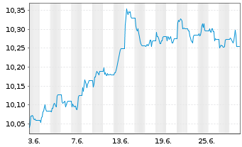 Chart AXA IM USD Cred.PAB ETF - 1 Month