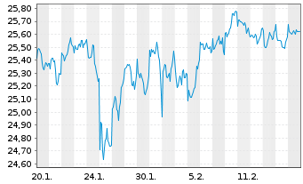 Chart JPM.ETFs(I)NAS.Eq.Pr.I.A.ETF Acc. - 1 Monat